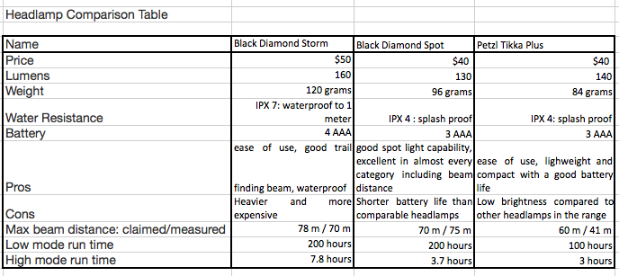 headlamp comparison table of 3